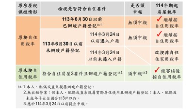 房屋稅相關規定