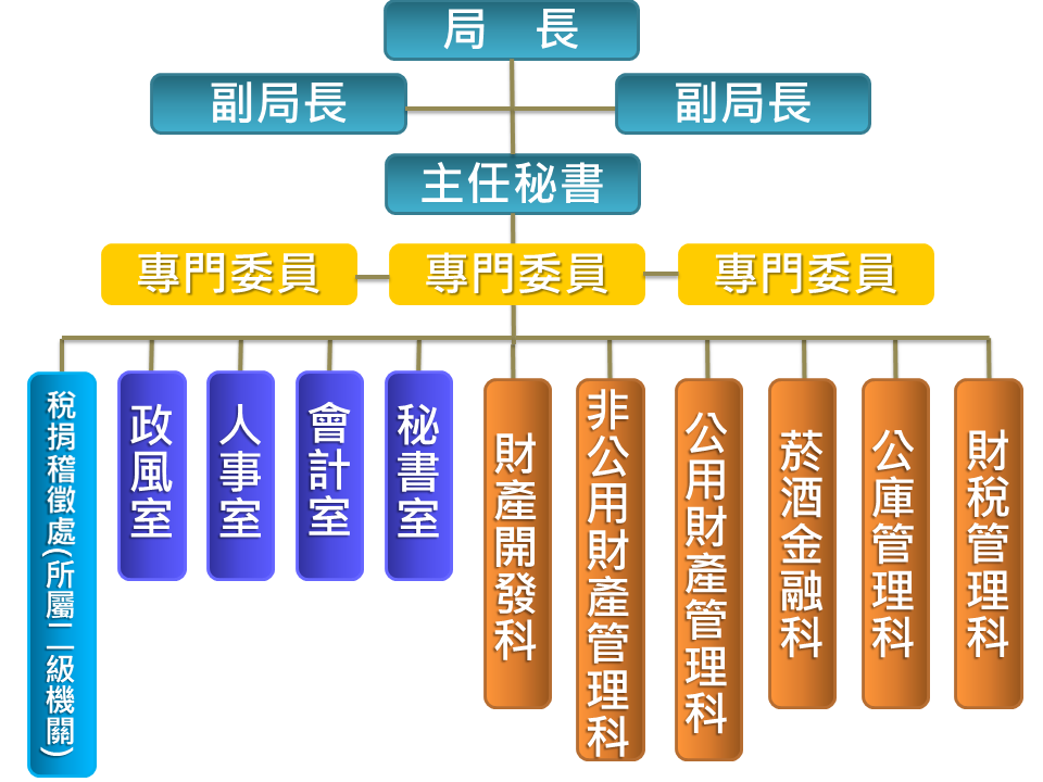 組織架構
