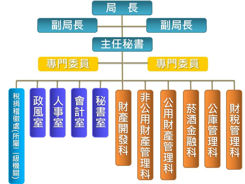 組織架構